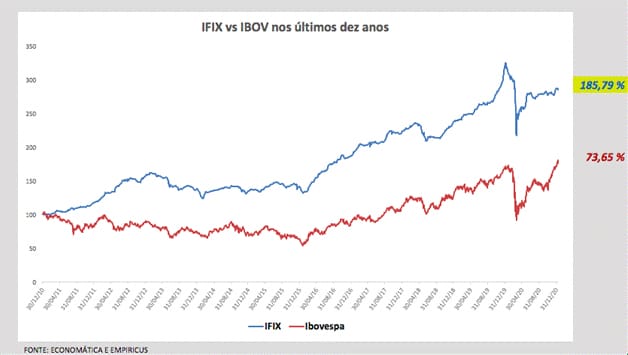 Diferença entre Ações e Fundos Imobiliários: Onde Investir?