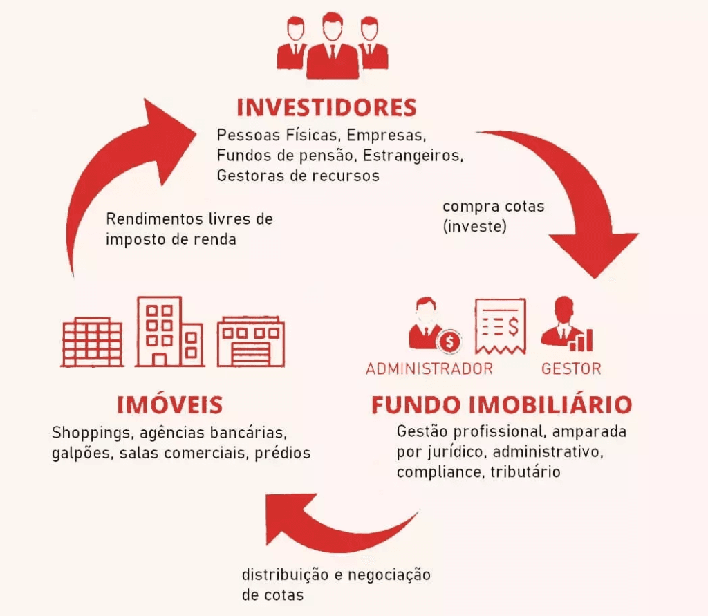 como investir em fundos imobiliários